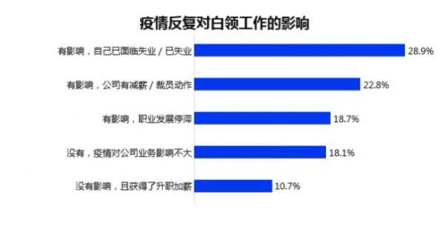 2022白领工作满意度低于去年  开拓副业的白领占比远高于去年